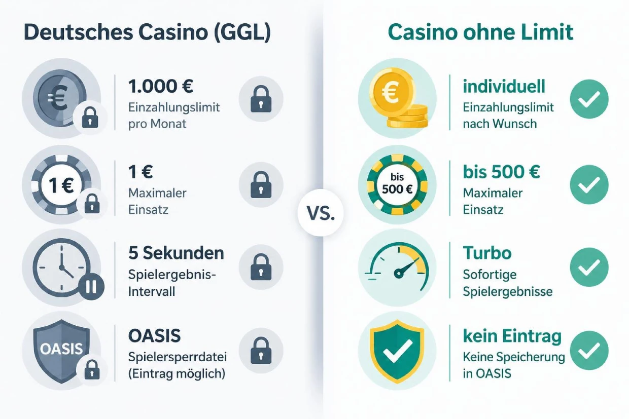 Beste Casinos ohne Limit im 2026 12 Casino ohne Limit Vergleich: Vier Kernunterschiede zum deutschen GGL-lizenzierten Online-Casino visualisiert